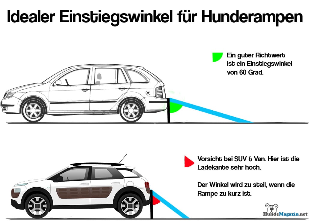 https://www.hundemagazin.net/wp-content/uploads/2016/11/Hunderampe-Einstiegswinkel-Infografik.jpg